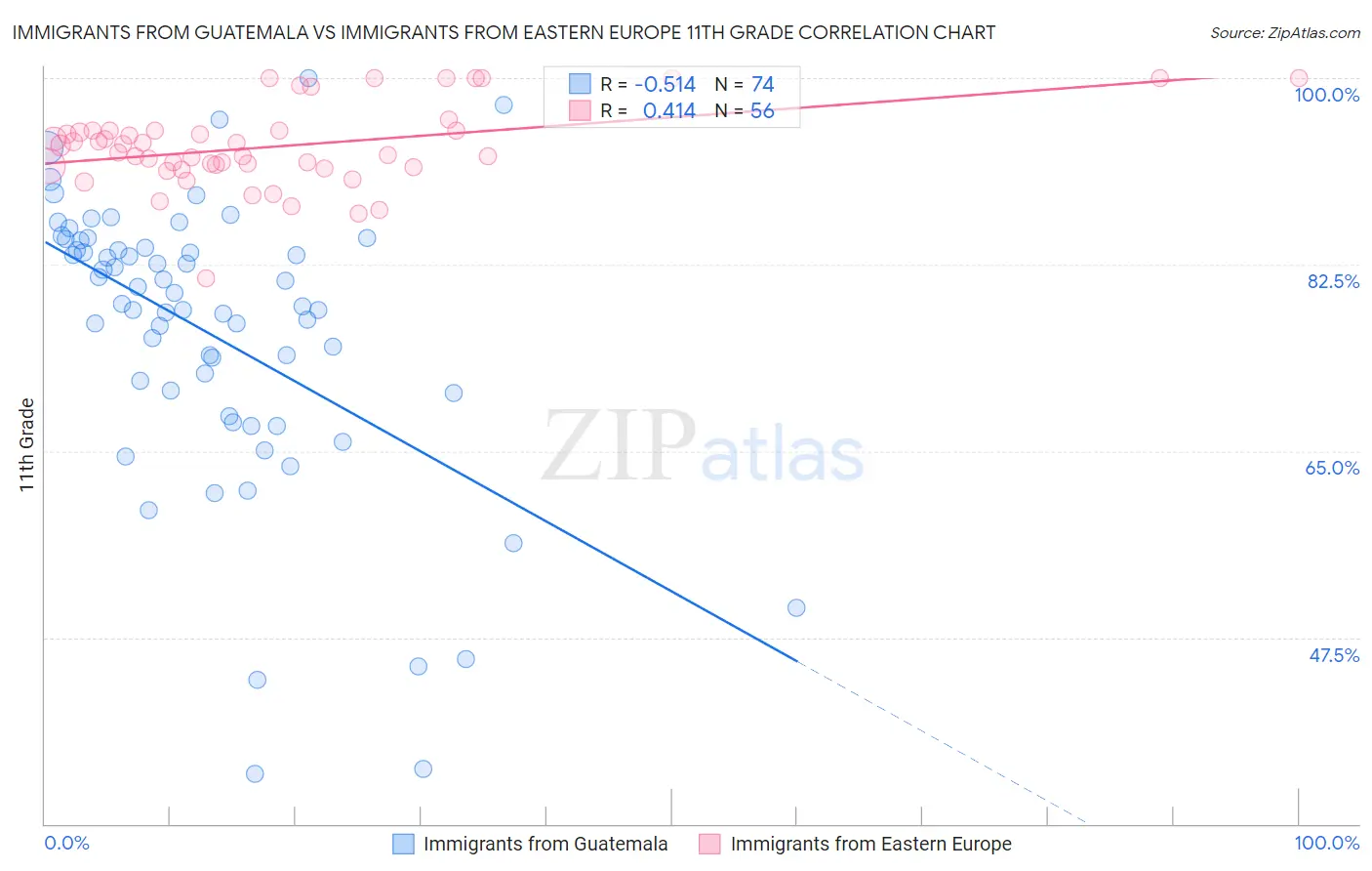 Immigrants from Guatemala vs Immigrants from Eastern Europe 11th Grade