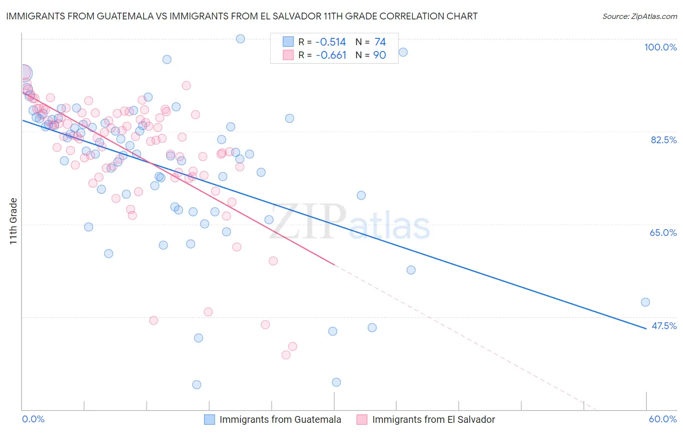 Immigrants from Guatemala vs Immigrants from El Salvador 11th Grade