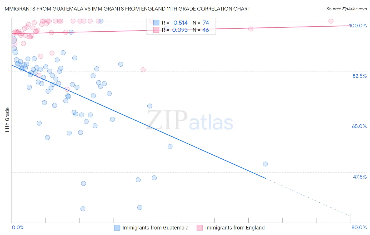 Immigrants from Guatemala vs Immigrants from England 11th Grade