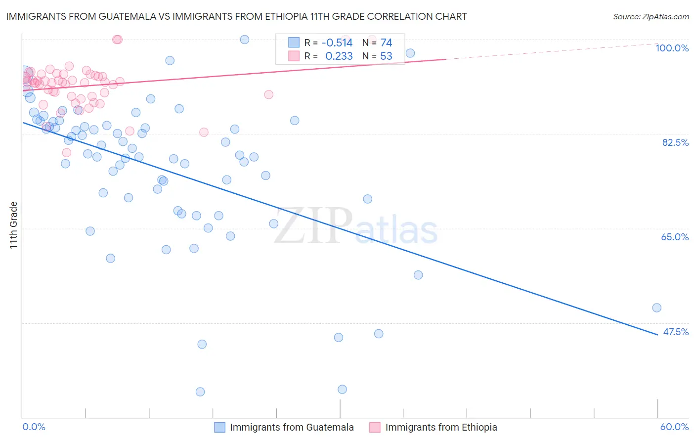 Immigrants from Guatemala vs Immigrants from Ethiopia 11th Grade