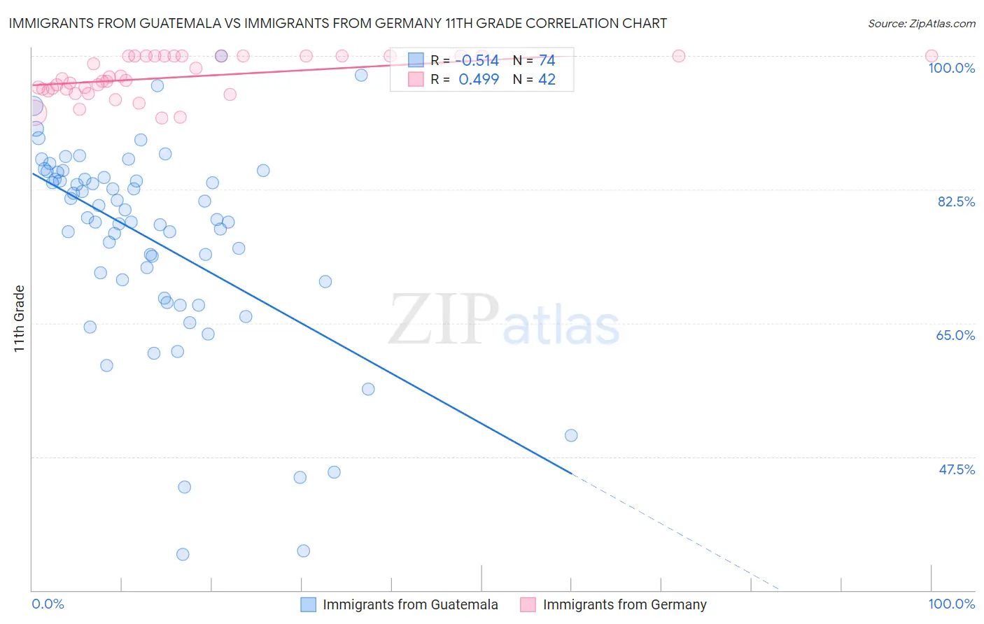 Immigrants from Guatemala vs Immigrants from Germany 11th Grade