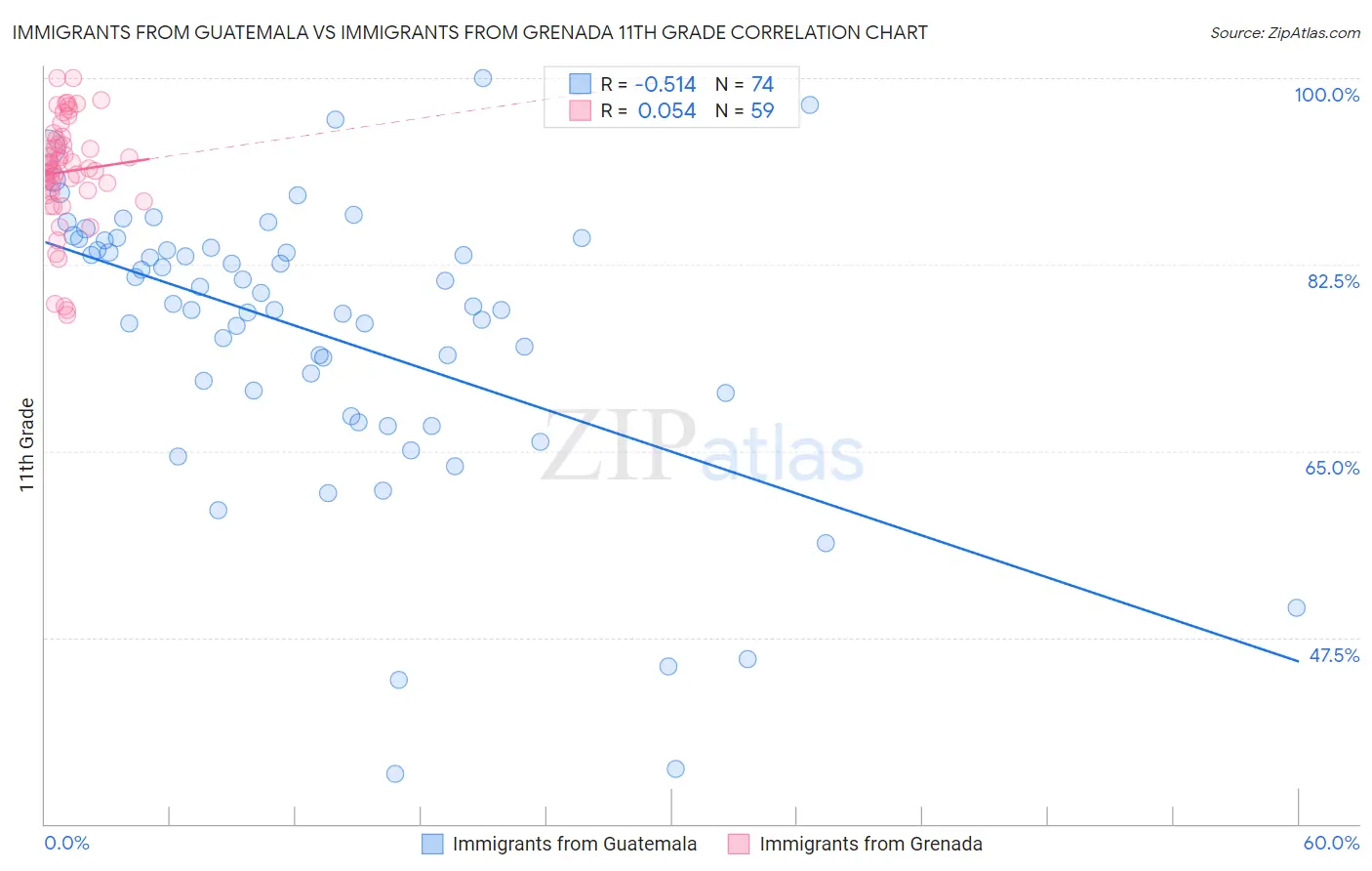 Immigrants from Guatemala vs Immigrants from Grenada 11th Grade