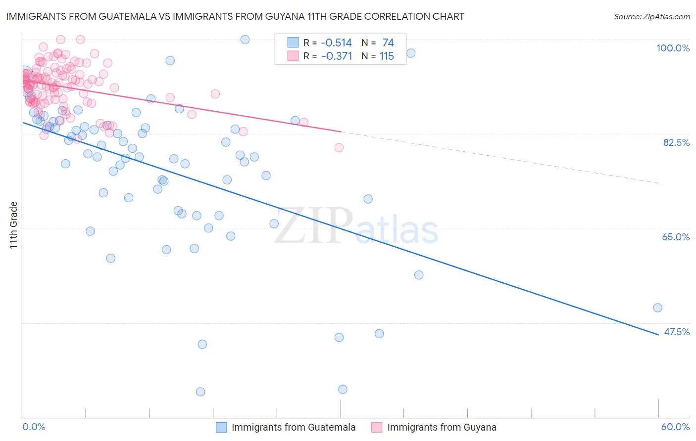Immigrants from Guatemala vs Immigrants from Guyana 11th Grade