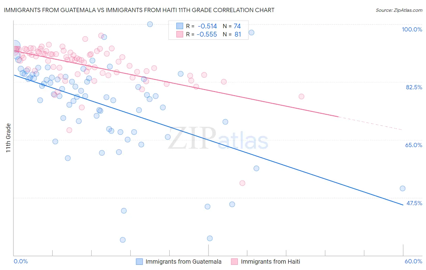 Immigrants from Guatemala vs Immigrants from Haiti 11th Grade