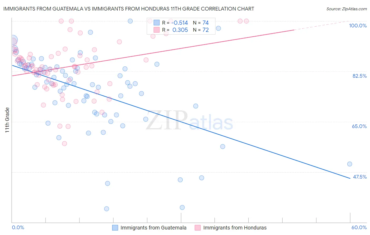 Immigrants from Guatemala vs Immigrants from Honduras 11th Grade