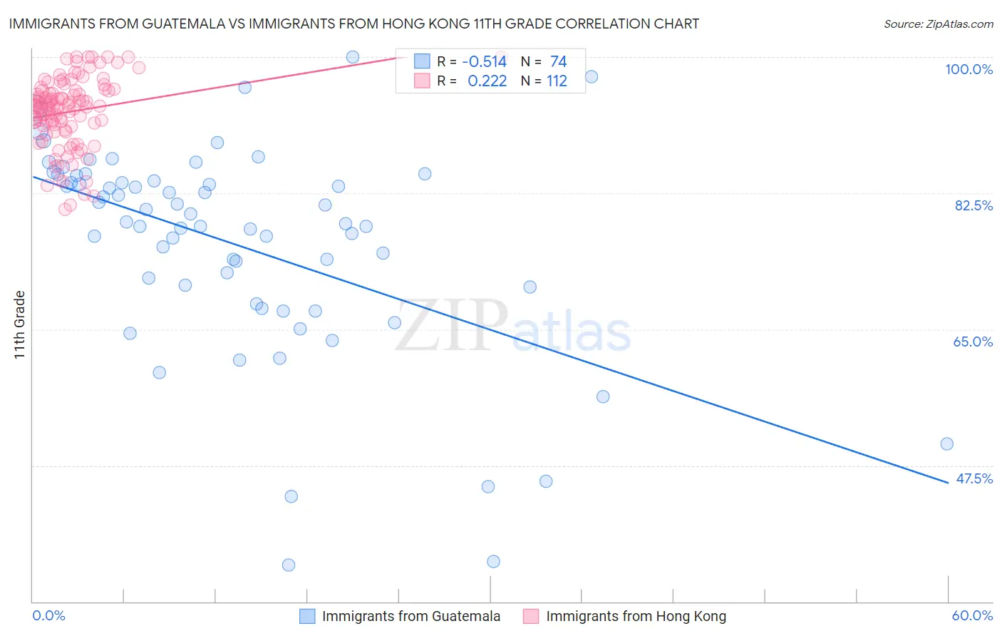 Immigrants from Guatemala vs Immigrants from Hong Kong 11th Grade
