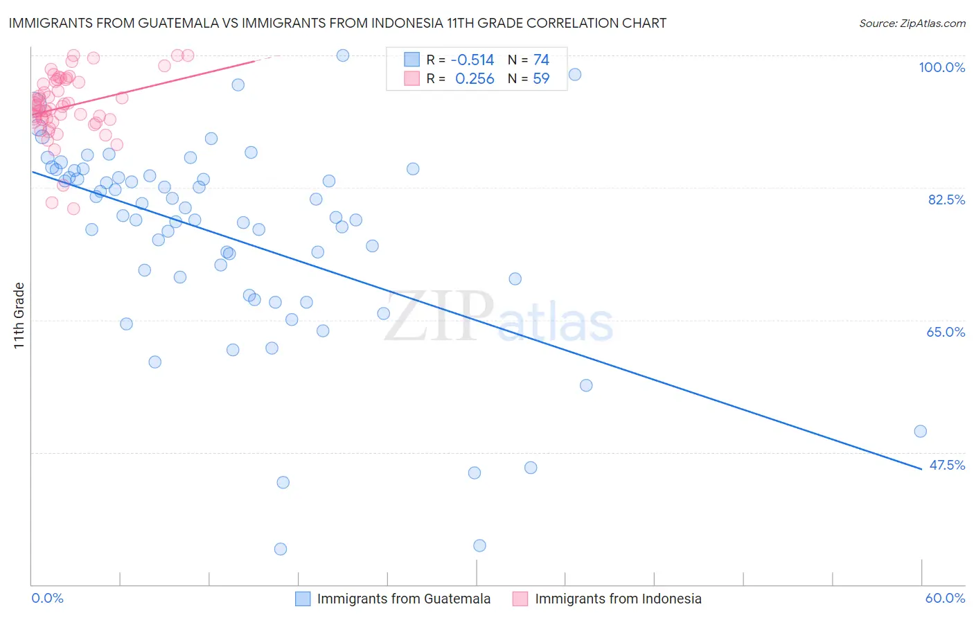 Immigrants from Guatemala vs Immigrants from Indonesia 11th Grade