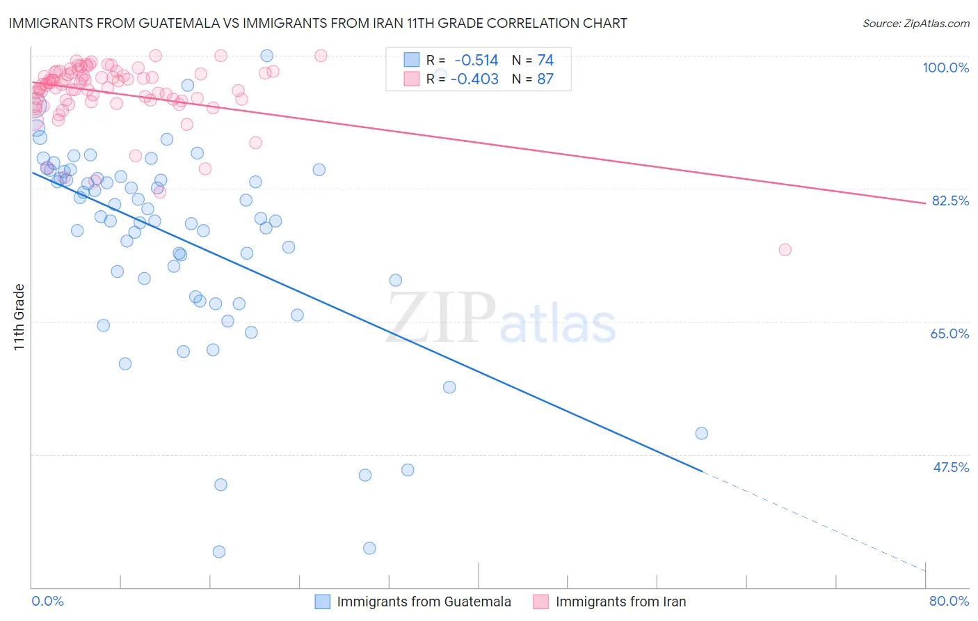 Immigrants from Guatemala vs Immigrants from Iran 11th Grade