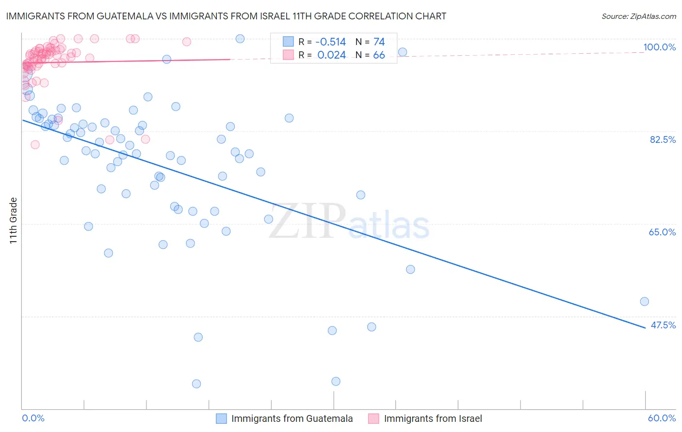 Immigrants from Guatemala vs Immigrants from Israel 11th Grade