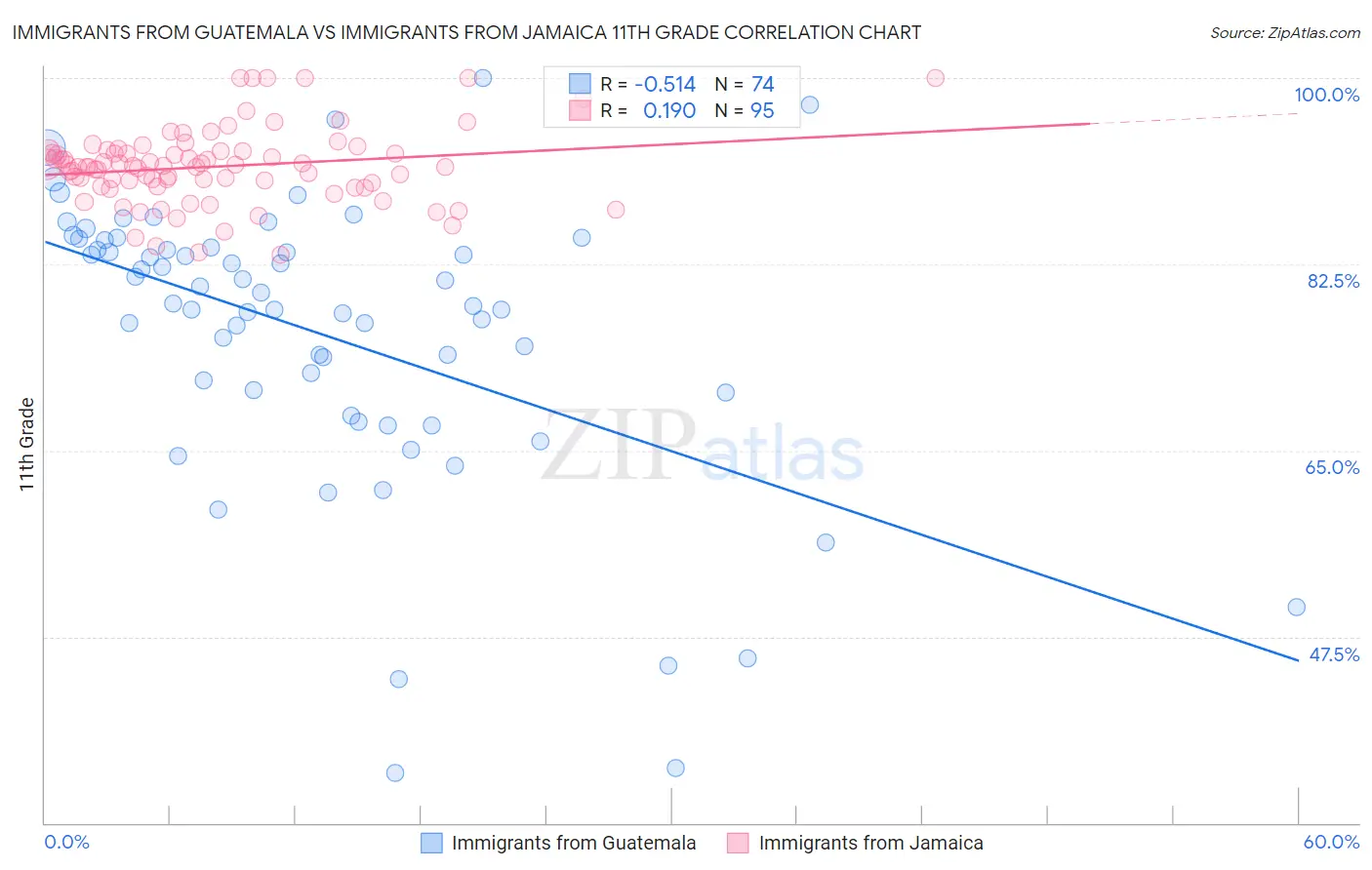 Immigrants from Guatemala vs Immigrants from Jamaica 11th Grade
