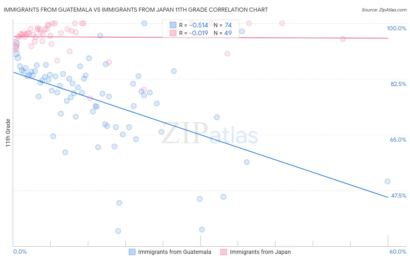 Immigrants from Guatemala vs Immigrants from Japan 11th Grade