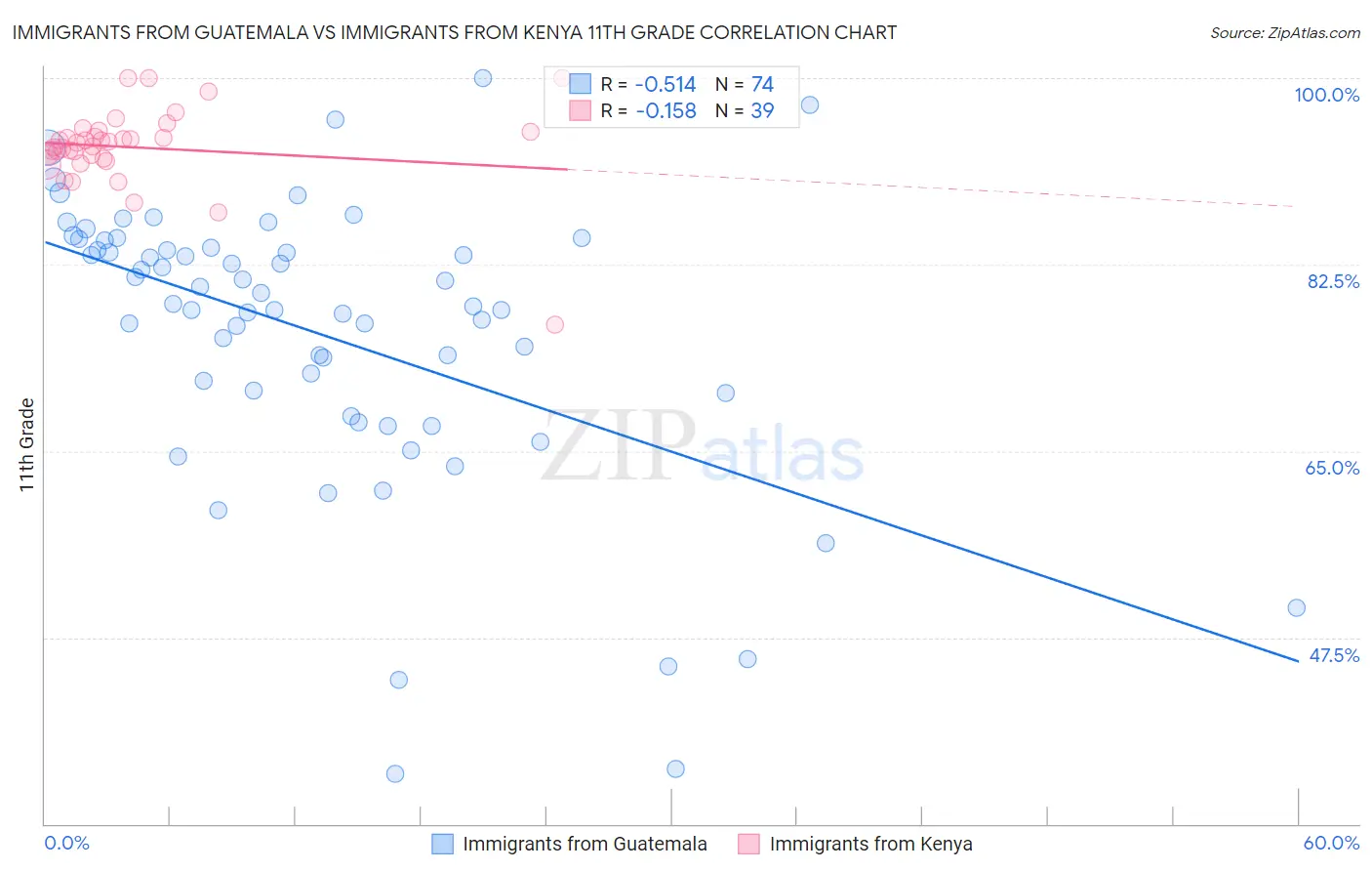 Immigrants from Guatemala vs Immigrants from Kenya 11th Grade