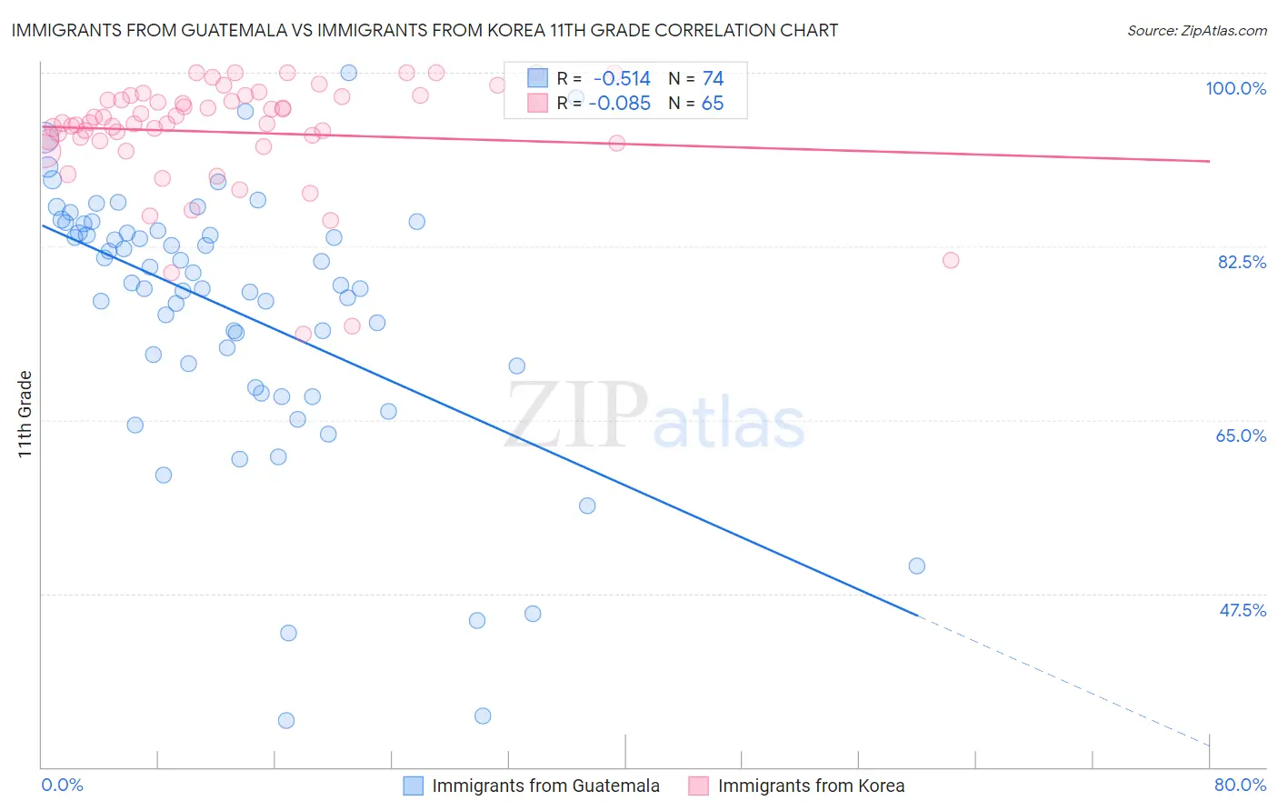Immigrants from Guatemala vs Immigrants from Korea 11th Grade