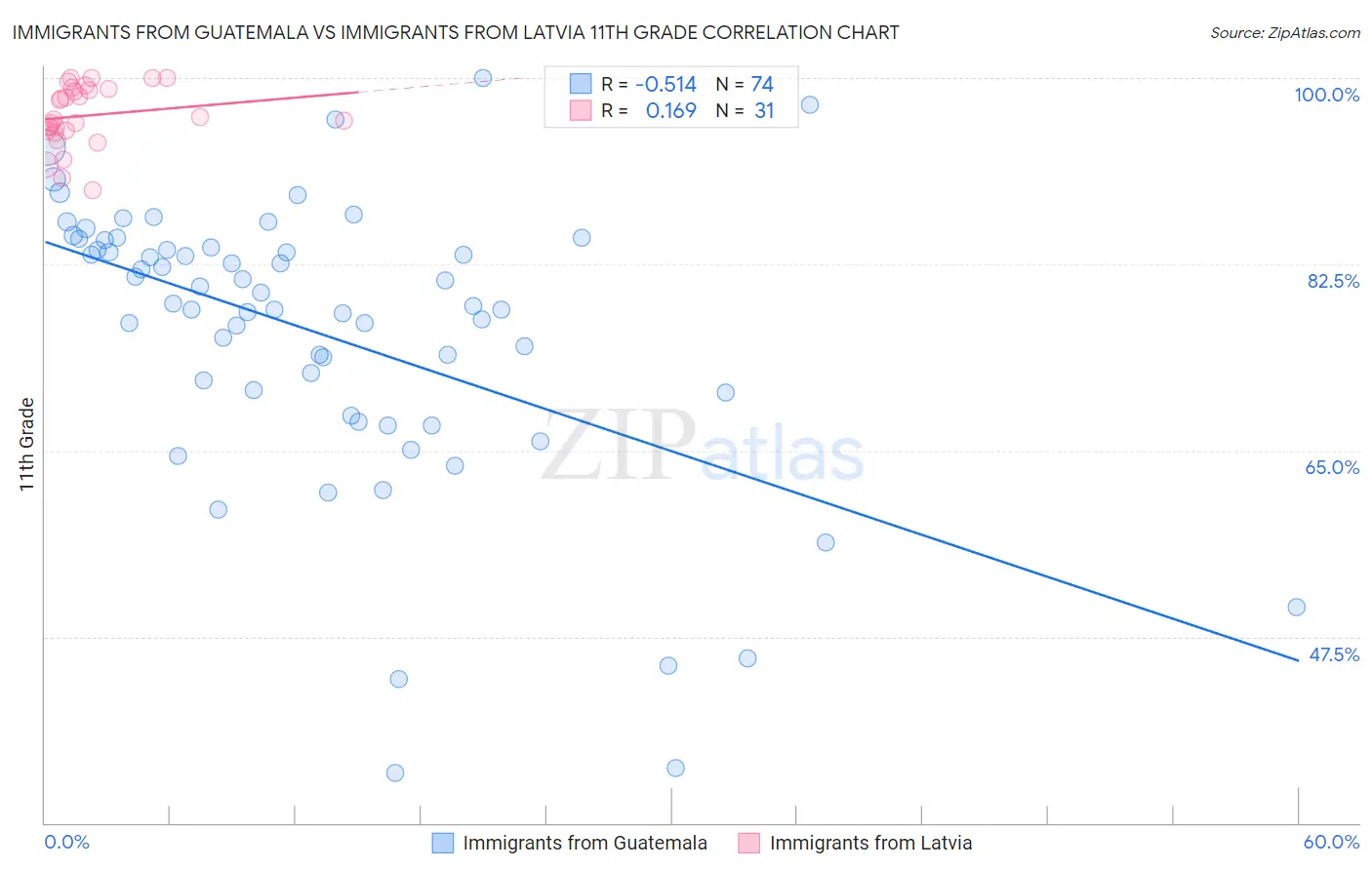 Immigrants from Guatemala vs Immigrants from Latvia 11th Grade