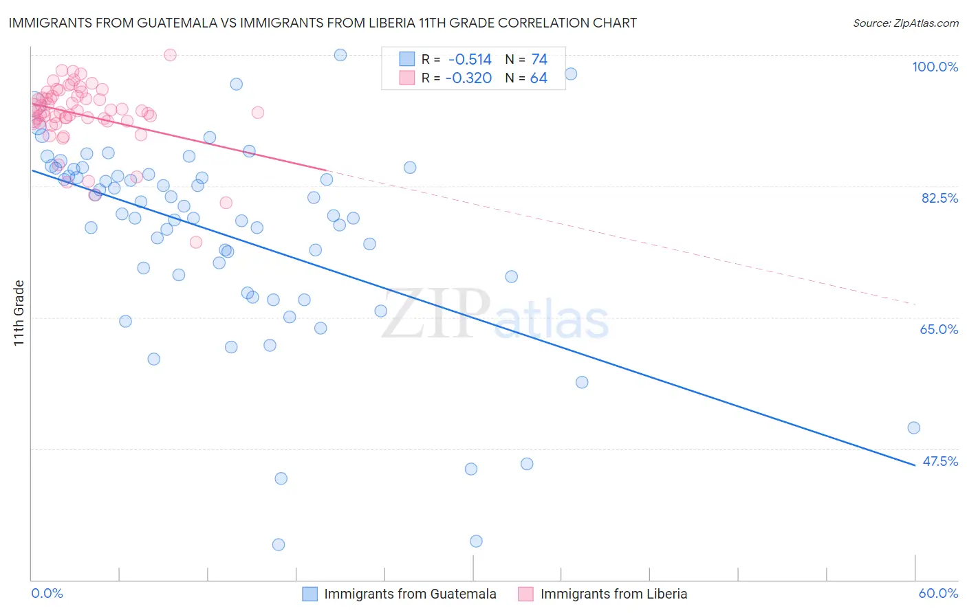 Immigrants from Guatemala vs Immigrants from Liberia 11th Grade