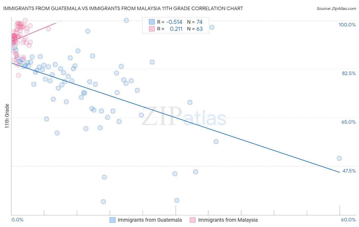 Immigrants from Guatemala vs Immigrants from Malaysia 11th Grade