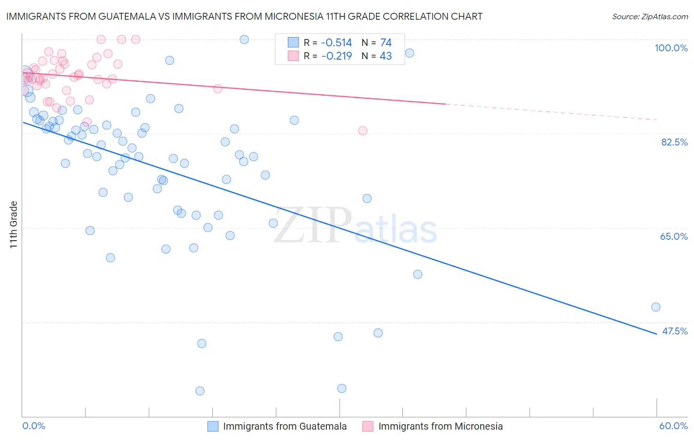 Immigrants from Guatemala vs Immigrants from Micronesia 11th Grade