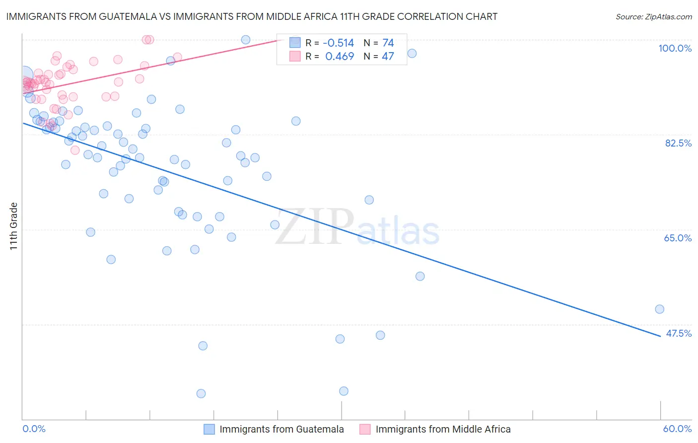 Immigrants from Guatemala vs Immigrants from Middle Africa 11th Grade
