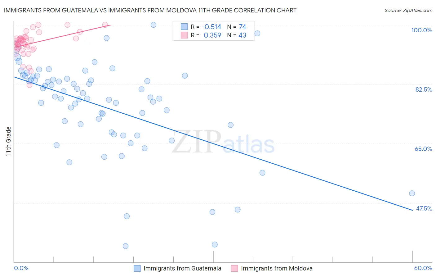 Immigrants from Guatemala vs Immigrants from Moldova 11th Grade