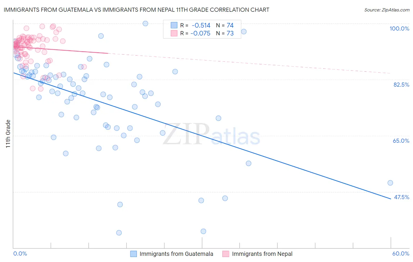 Immigrants from Guatemala vs Immigrants from Nepal 11th Grade