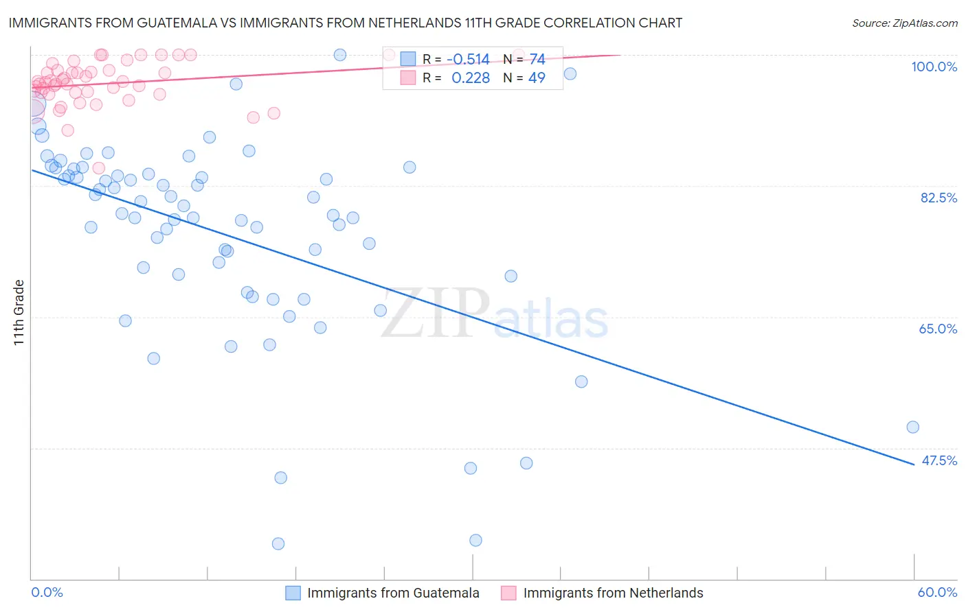 Immigrants from Guatemala vs Immigrants from Netherlands 11th Grade