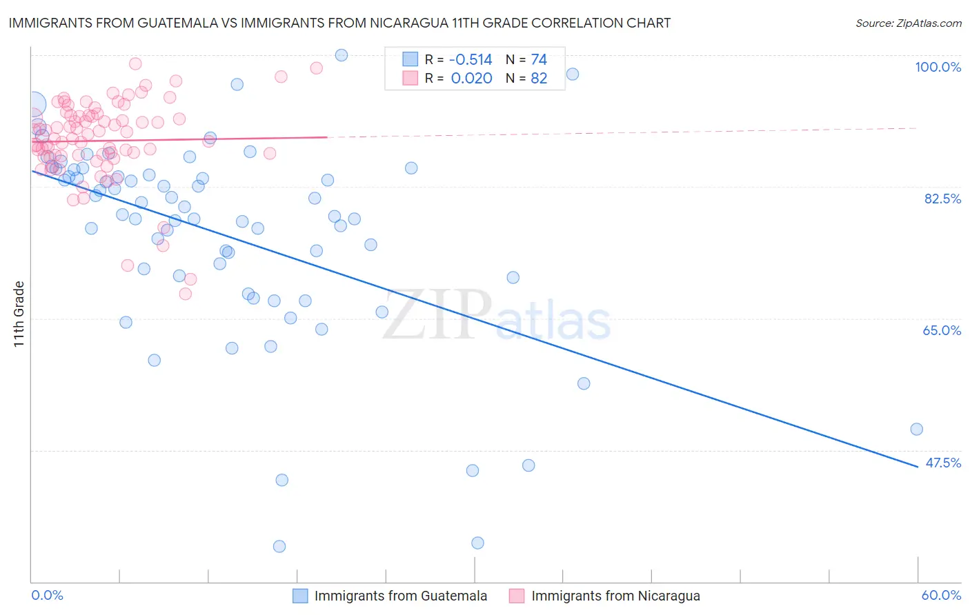 Immigrants from Guatemala vs Immigrants from Nicaragua 11th Grade