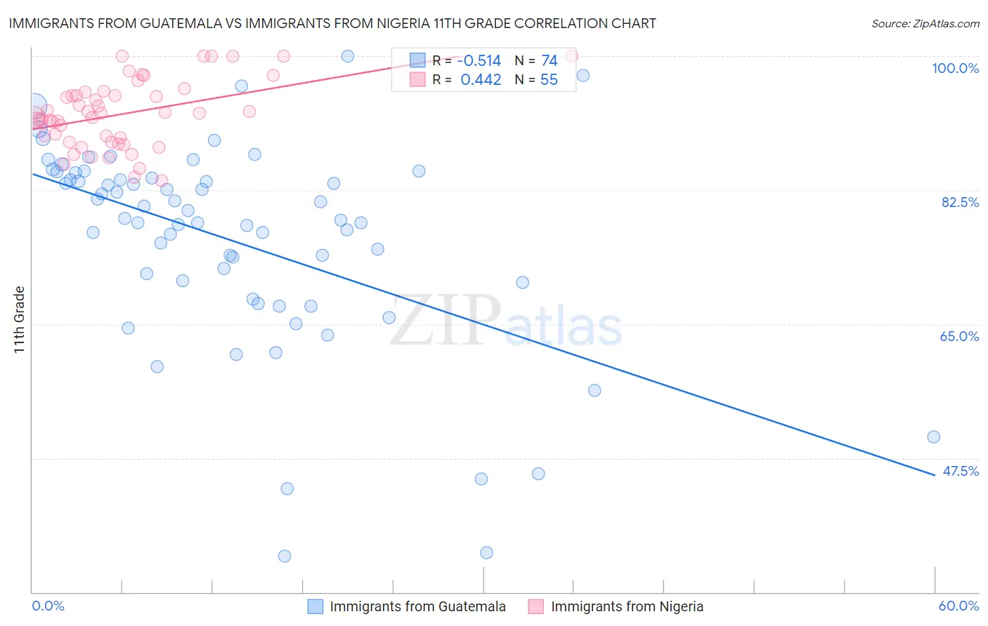 Immigrants from Guatemala vs Immigrants from Nigeria 11th Grade