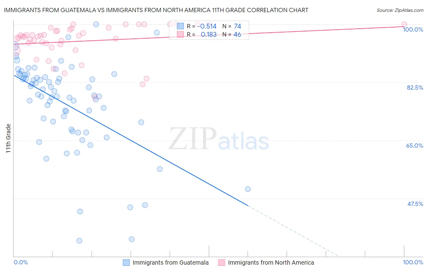 Immigrants from Guatemala vs Immigrants from North America 11th Grade