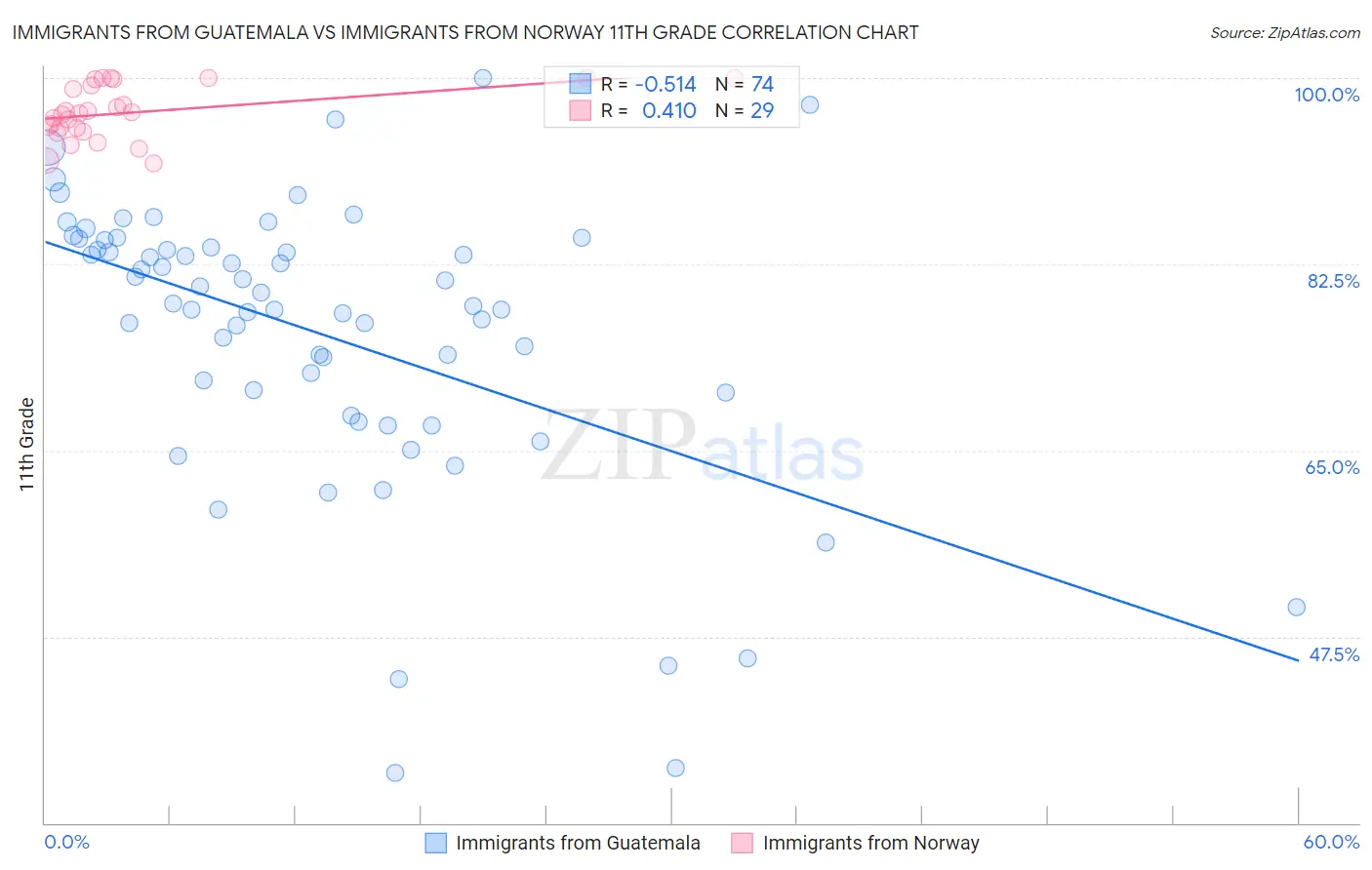 Immigrants from Guatemala vs Immigrants from Norway 11th Grade