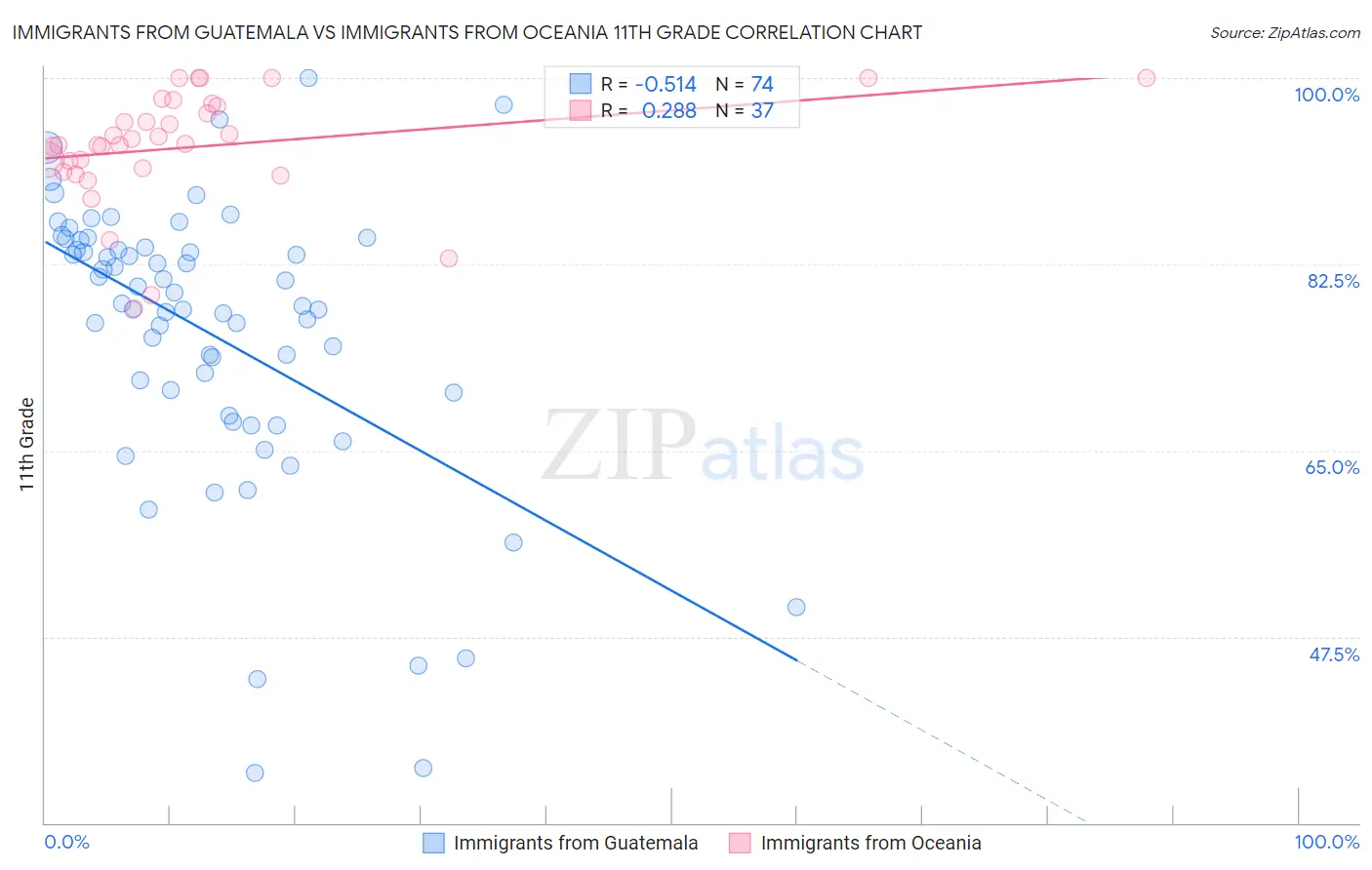 Immigrants from Guatemala vs Immigrants from Oceania 11th Grade