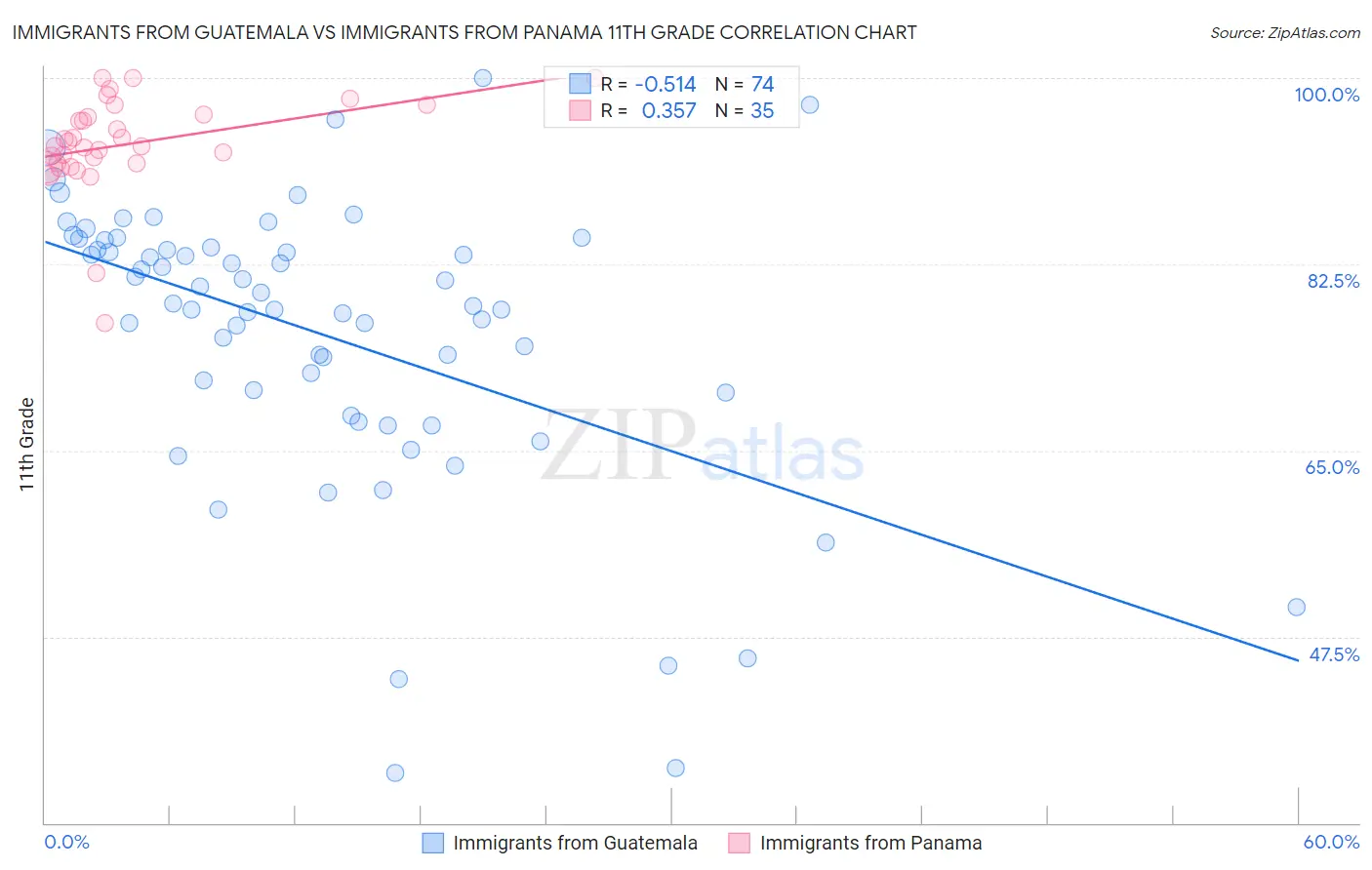 Immigrants from Guatemala vs Immigrants from Panama 11th Grade