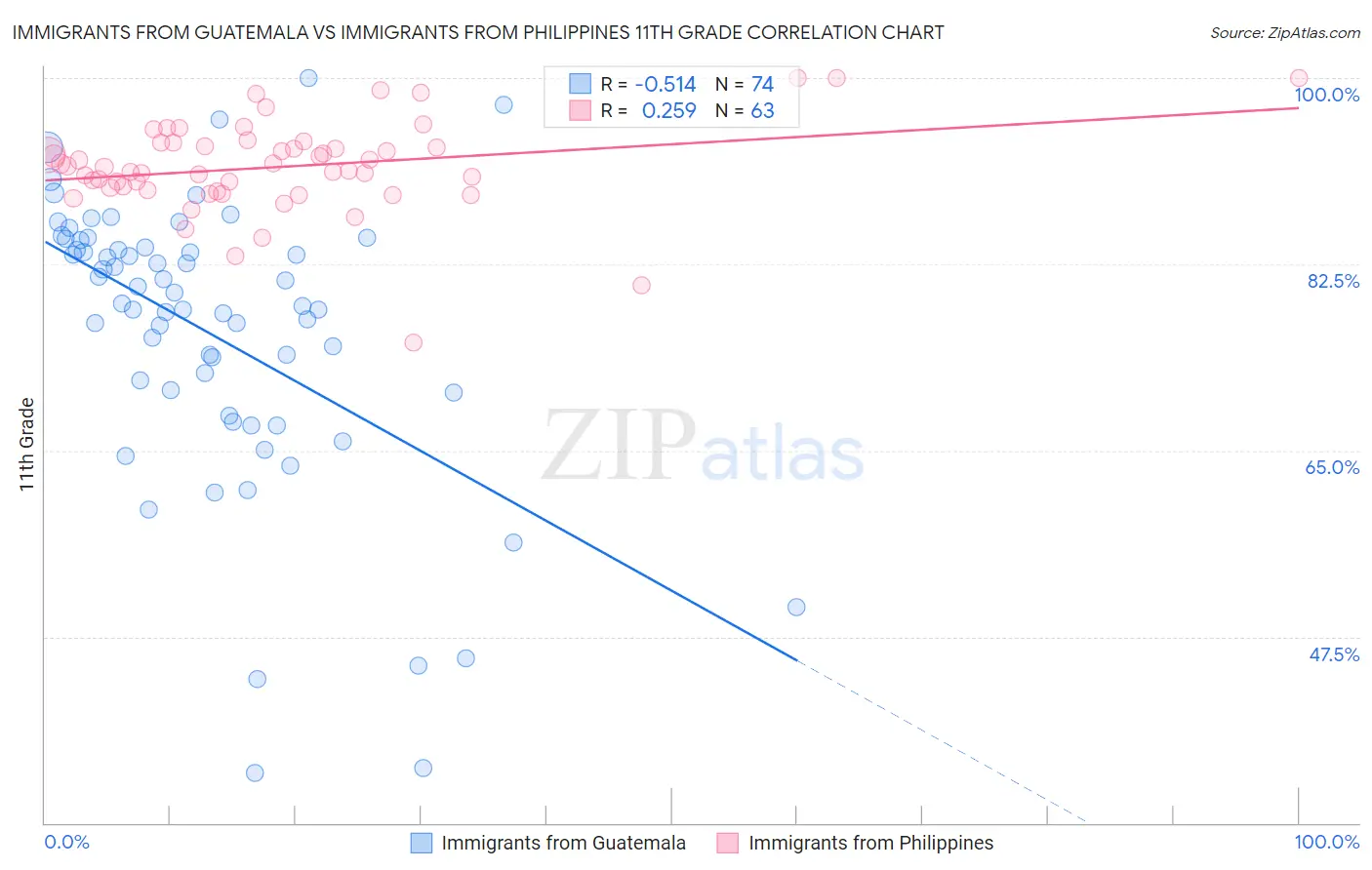 Immigrants from Guatemala vs Immigrants from Philippines 11th Grade