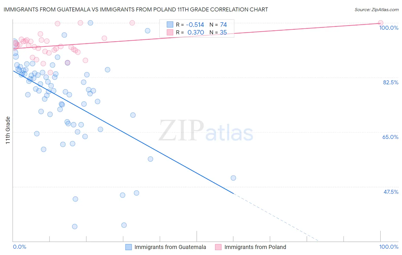 Immigrants from Guatemala vs Immigrants from Poland 11th Grade