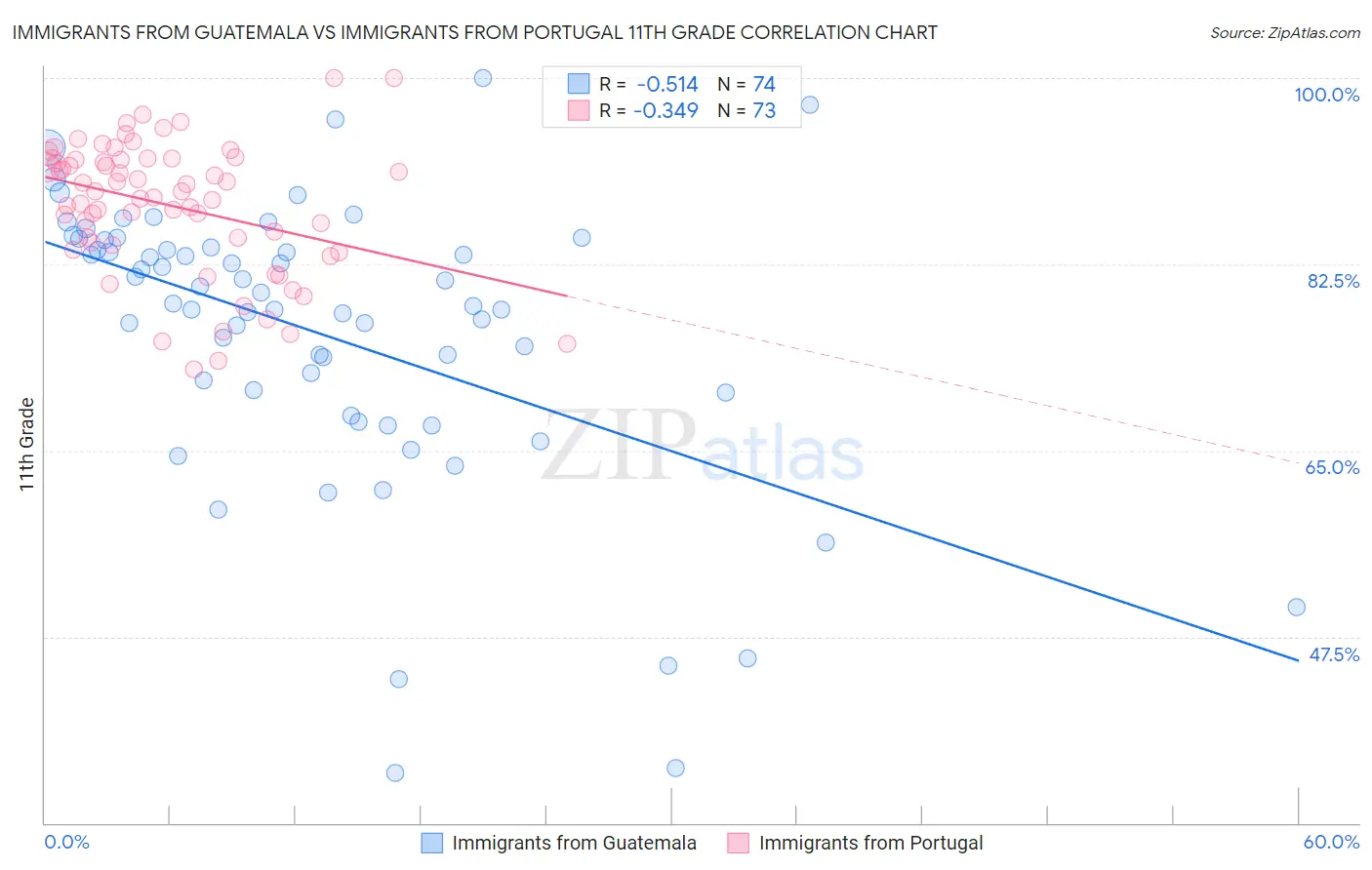 Immigrants from Guatemala vs Immigrants from Portugal 11th Grade
