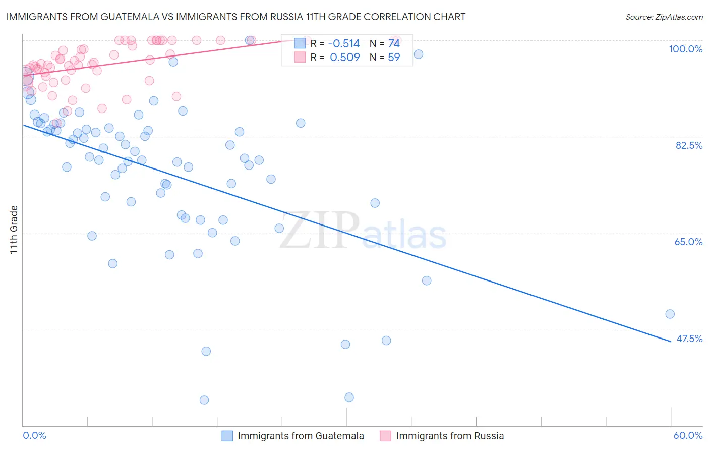 Immigrants from Guatemala vs Immigrants from Russia 11th Grade
