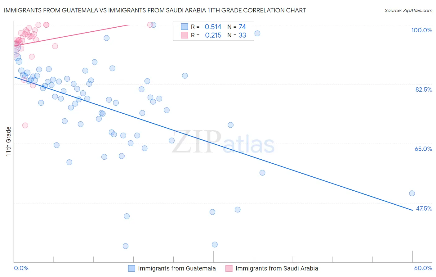Immigrants from Guatemala vs Immigrants from Saudi Arabia 11th Grade