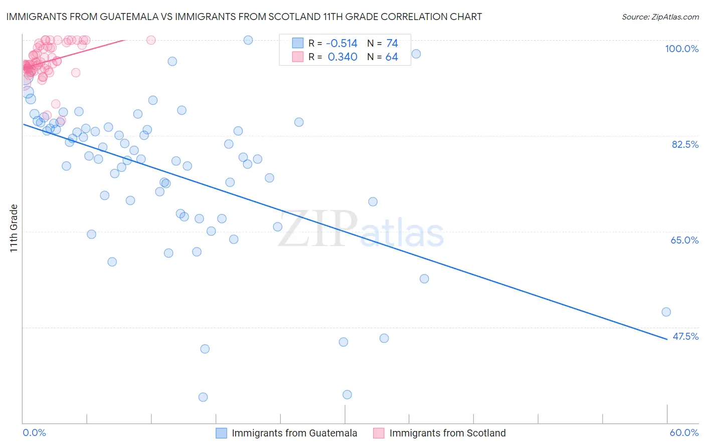 Immigrants from Guatemala vs Immigrants from Scotland 11th Grade