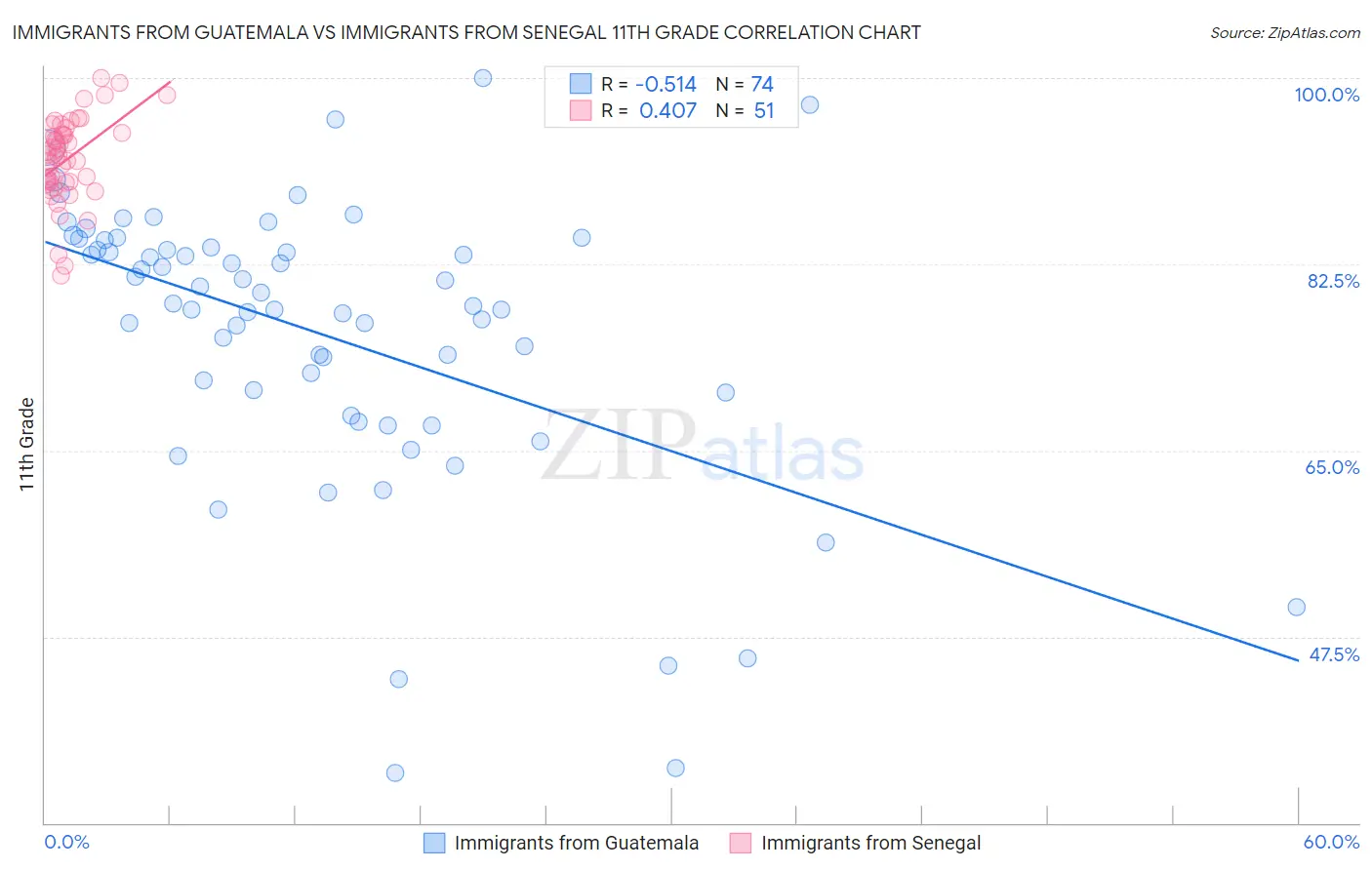 Immigrants from Guatemala vs Immigrants from Senegal 11th Grade