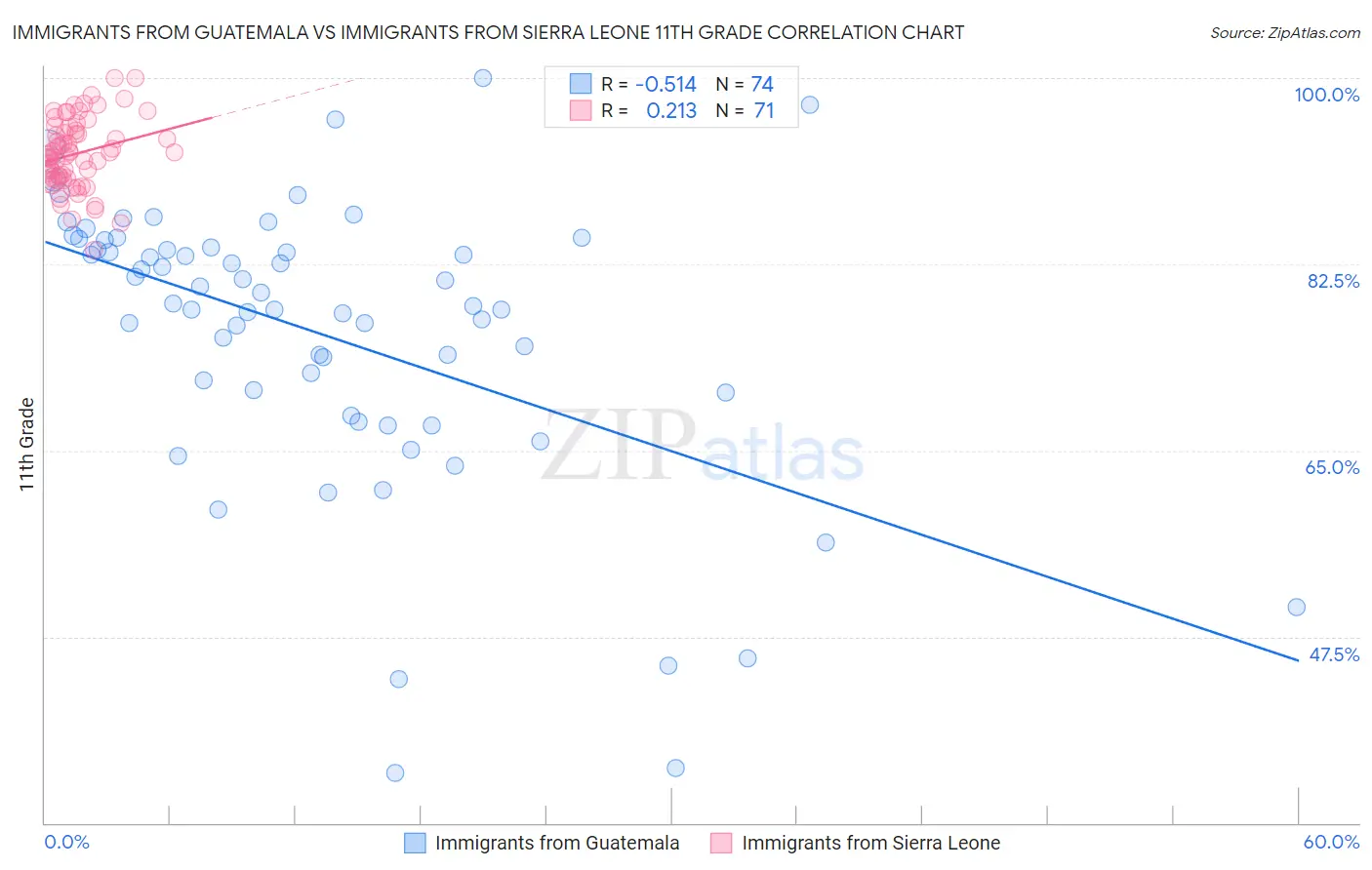Immigrants from Guatemala vs Immigrants from Sierra Leone 11th Grade