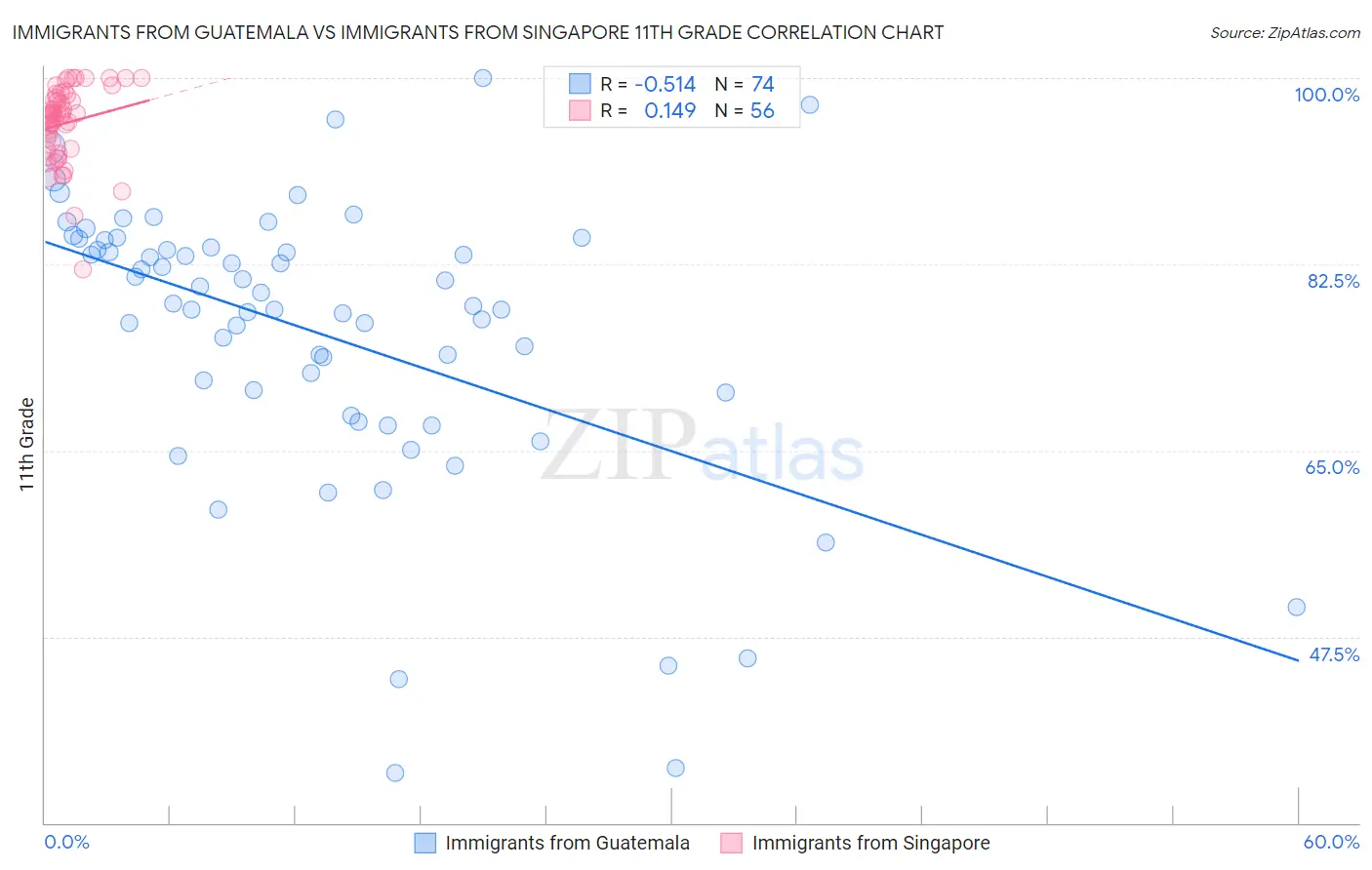 Immigrants from Guatemala vs Immigrants from Singapore 11th Grade