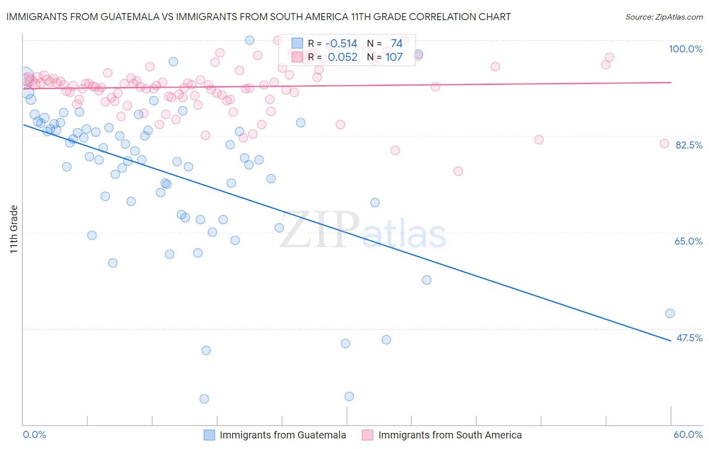 Immigrants from Guatemala vs Immigrants from South America 11th Grade