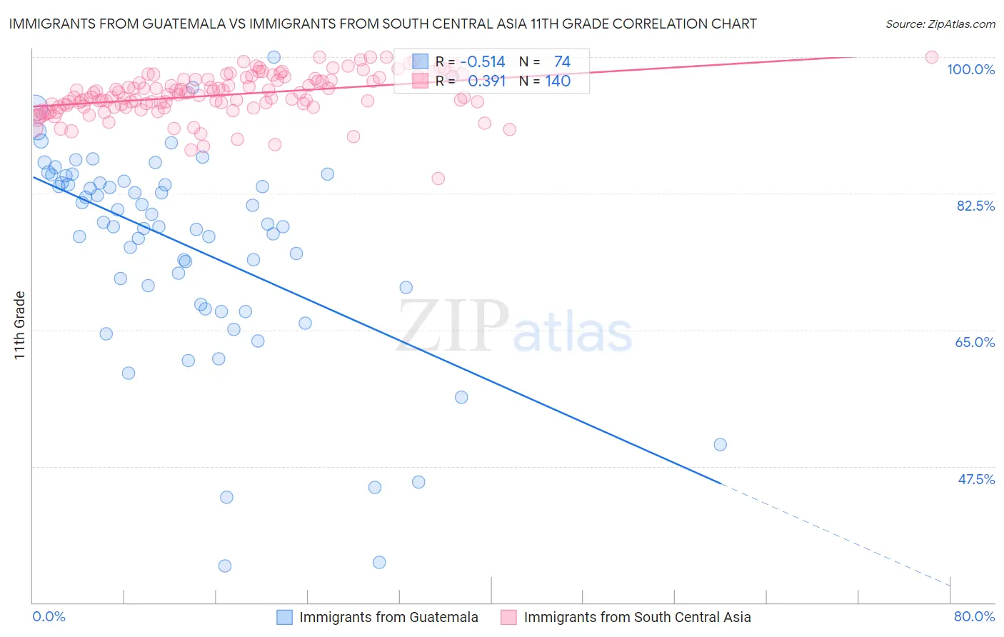 Immigrants from Guatemala vs Immigrants from South Central Asia 11th Grade