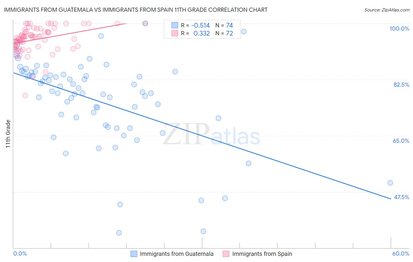 Immigrants from Guatemala vs Immigrants from Spain 11th Grade