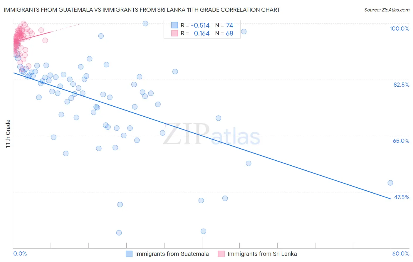 Immigrants from Guatemala vs Immigrants from Sri Lanka 11th Grade