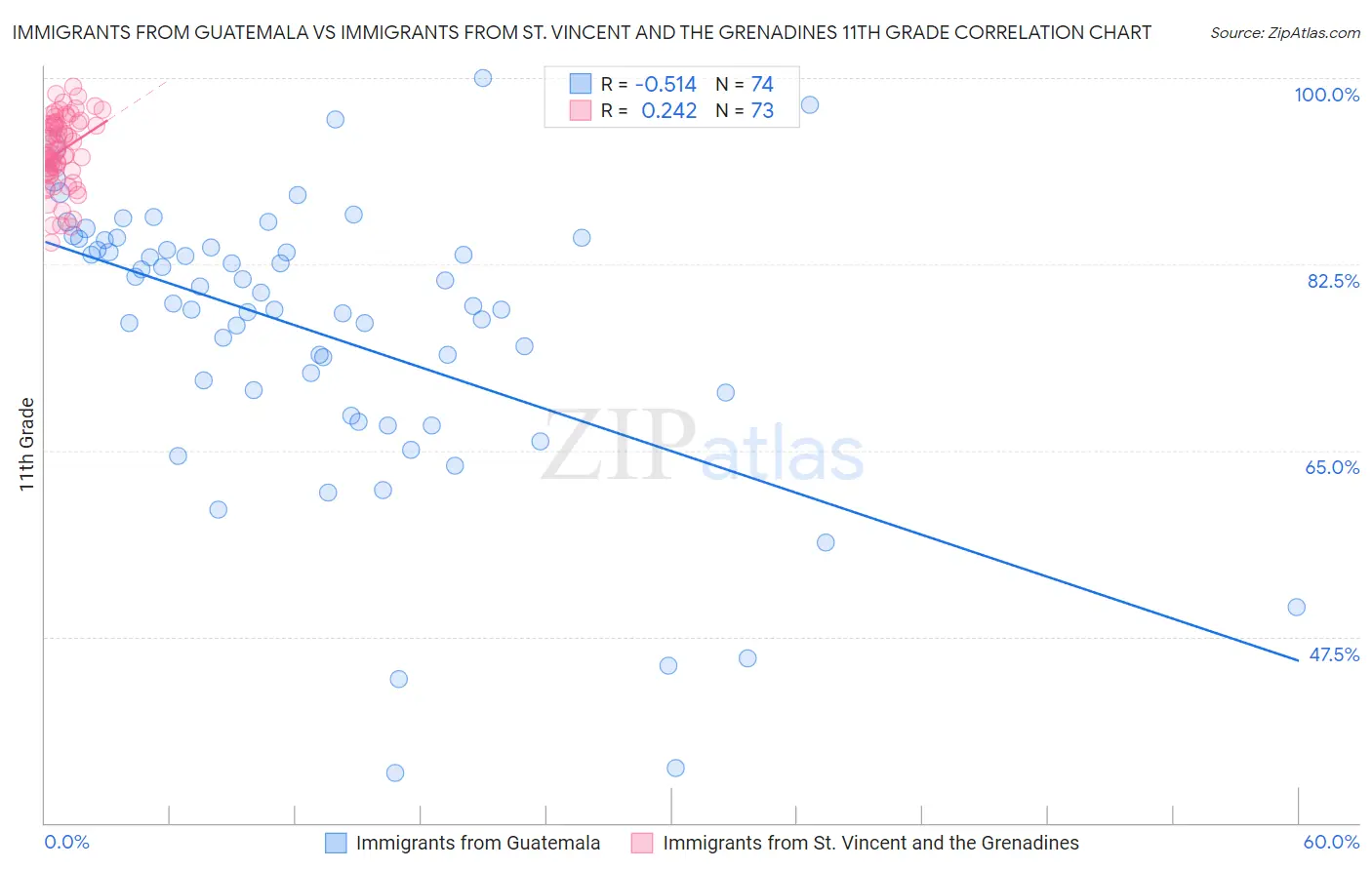Immigrants from Guatemala vs Immigrants from St. Vincent and the Grenadines 11th Grade