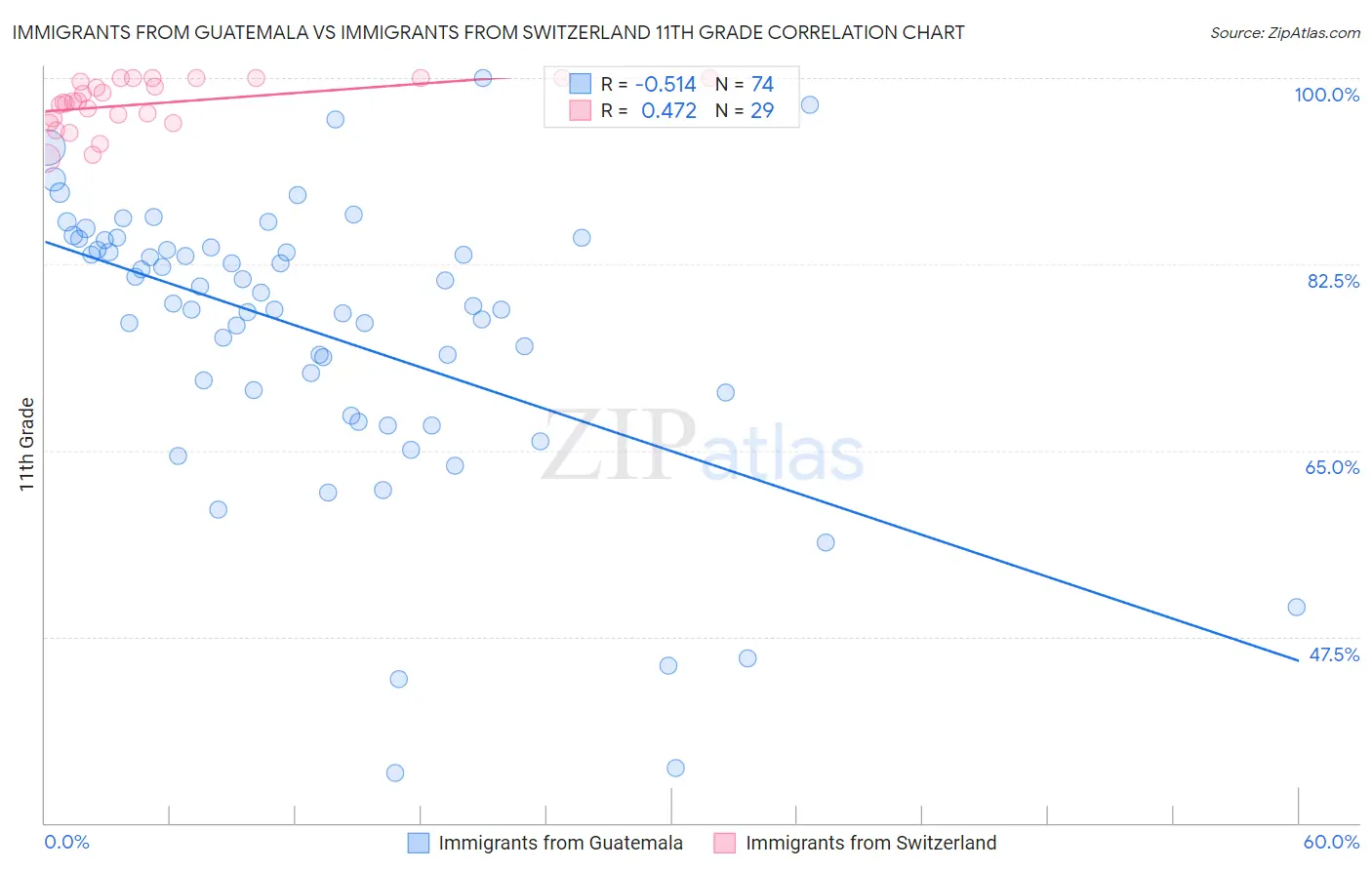 Immigrants from Guatemala vs Immigrants from Switzerland 11th Grade