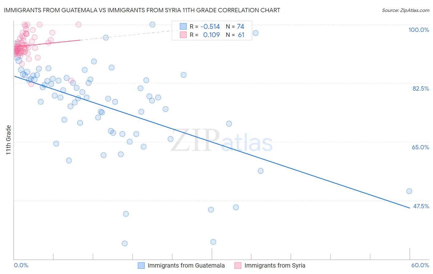 Immigrants from Guatemala vs Immigrants from Syria 11th Grade