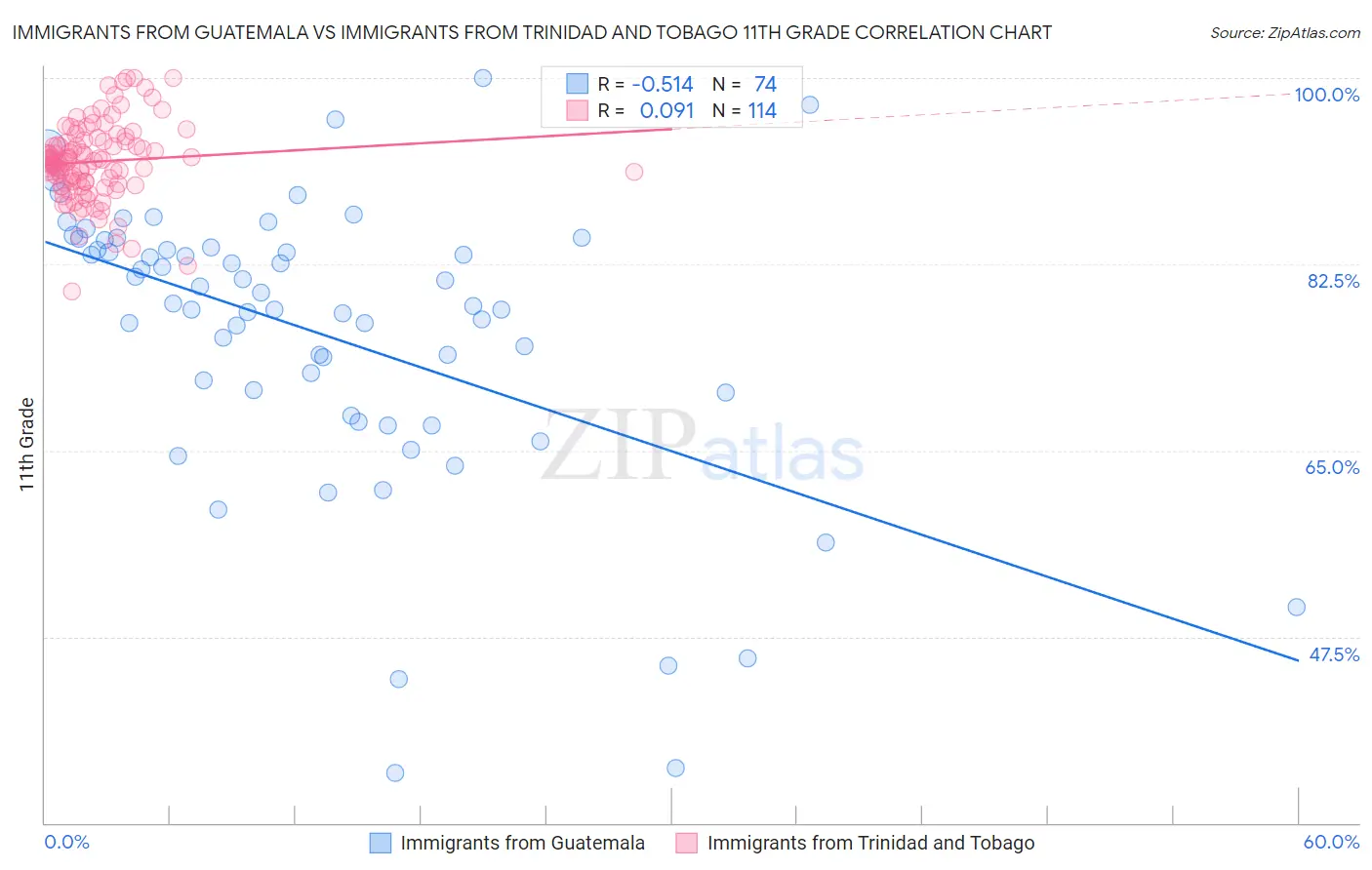 Immigrants from Guatemala vs Immigrants from Trinidad and Tobago 11th Grade