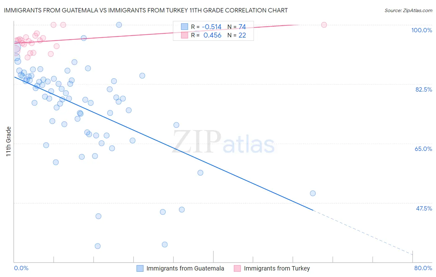 Immigrants from Guatemala vs Immigrants from Turkey 11th Grade