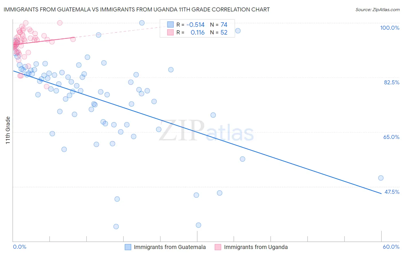 Immigrants from Guatemala vs Immigrants from Uganda 11th Grade